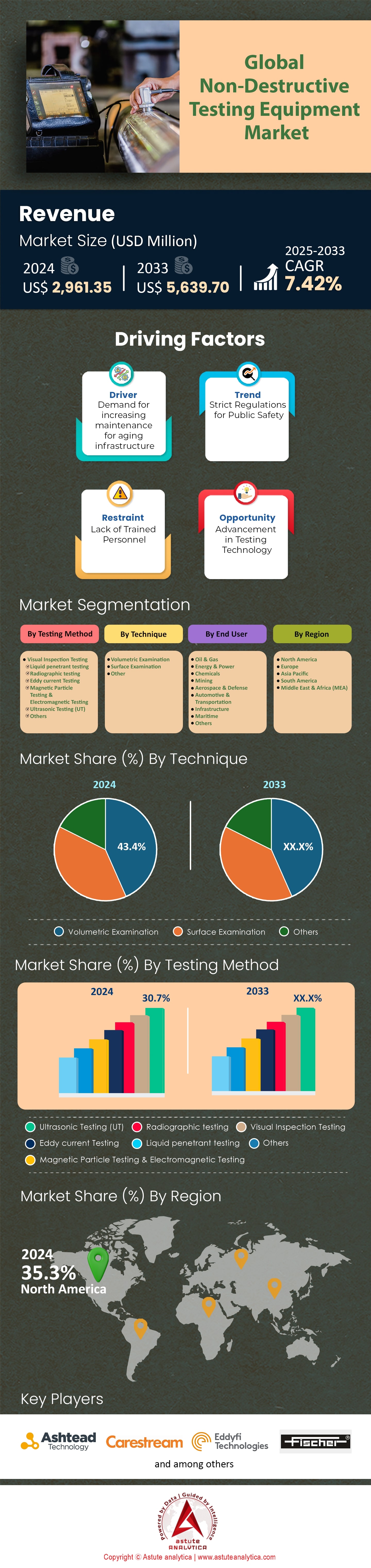 Non-Destructive Testing Equipment Market